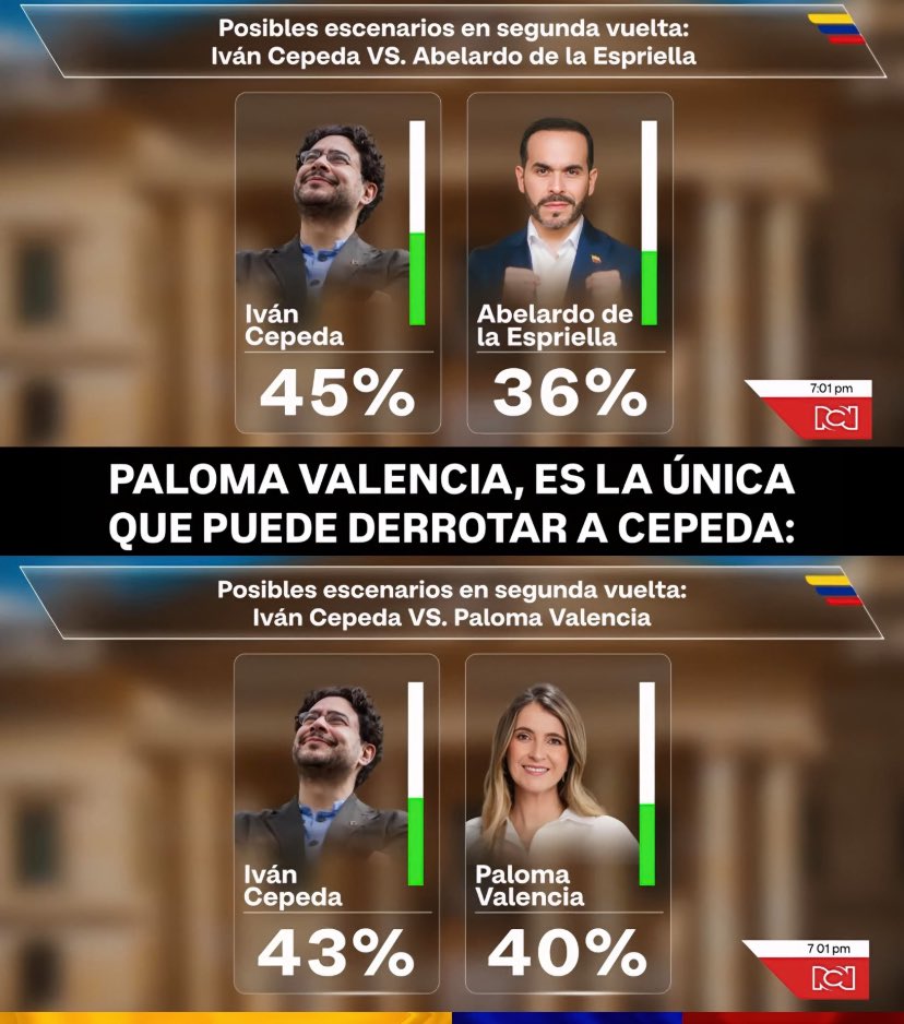 marinfabio16's tweet photo. Dato mata relato. 

Paloma es la única capaz de derrotar a Cepeda

@PalomaValenciaL @JDOviedoAr https://t.co/IvexgFGT0O