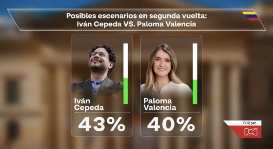 ¿Por quién votaría en segunda vuelta si los candidatos son Paloma y Cepeda?

🔁Paloma 
❤️Cepeda