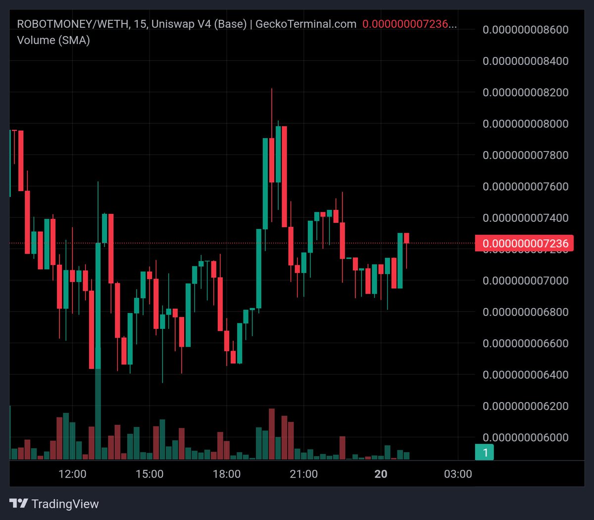 bujecryptoken's tweet image. $ROBOTMONEY still holding attention 🤖

💰 MCAP: $1.6M
📊 VOL: $578K (24H)
💵 PRICE: 0.00001557
📉 -18% (24H)

Strong volume, solid liquidity, Slstill early at $1.6M mcap. Dips look like reload zones 👀

#ROBOTMONEY #Base #BaseChain #BaseEcosystem #Onchain #DeFi #AIagents