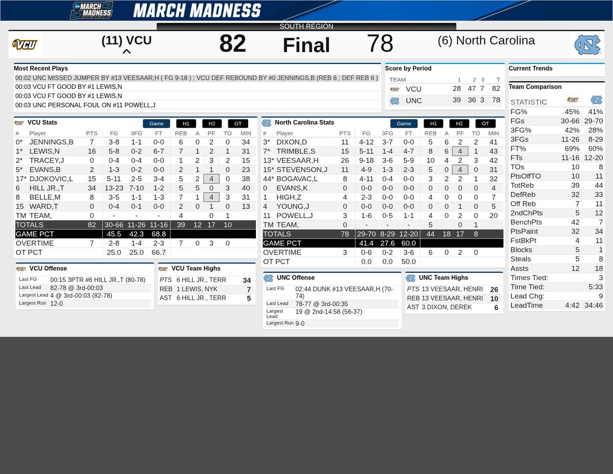Carolina Basketball Stats & Info tweet media