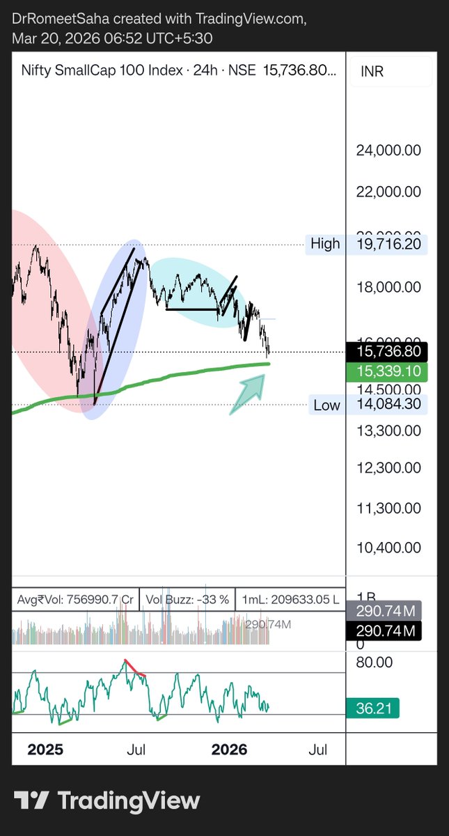 DrRomeetSaha's tweet image. #cnxsmallcap should find some support near 15339