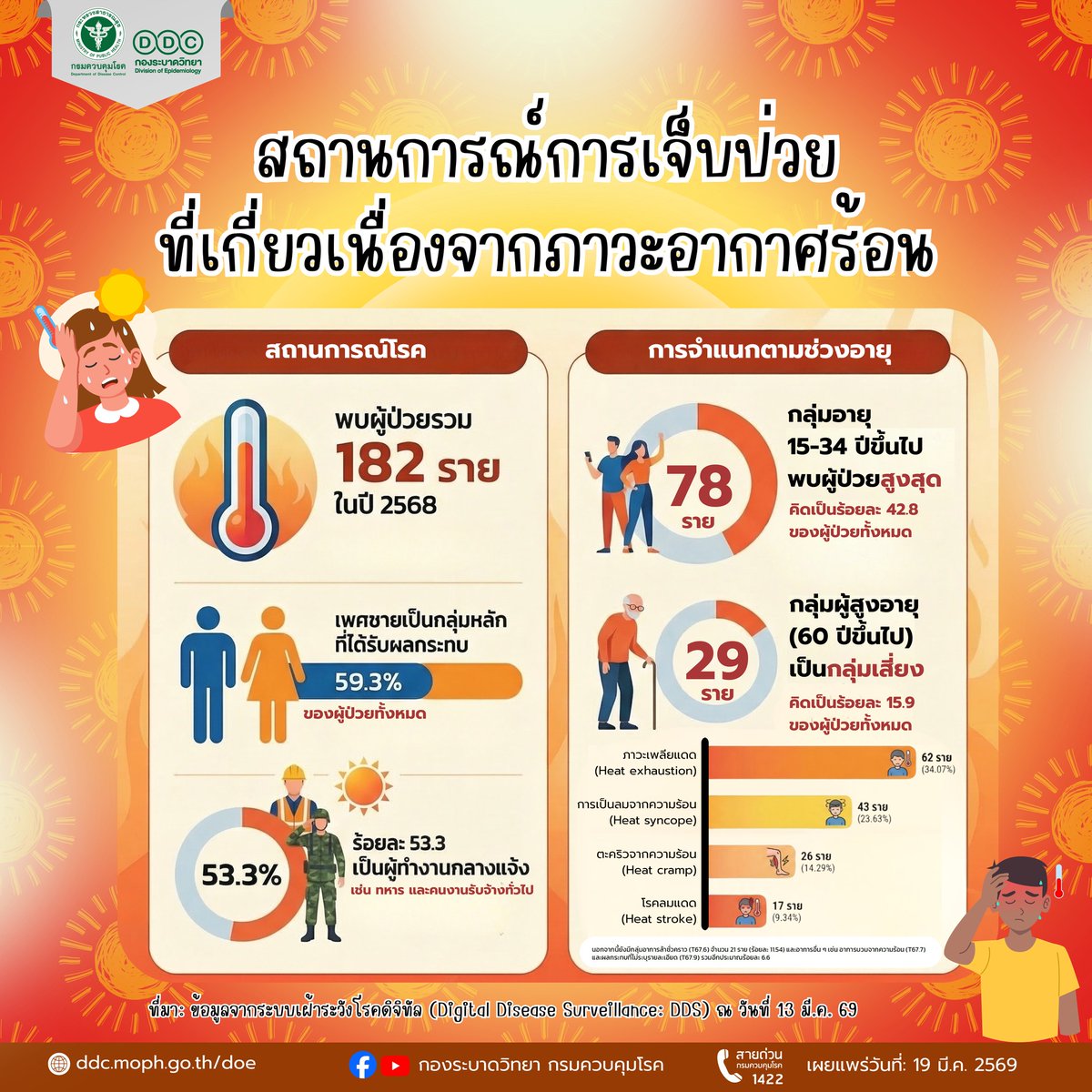 กรมควบคุมโรค tweet media