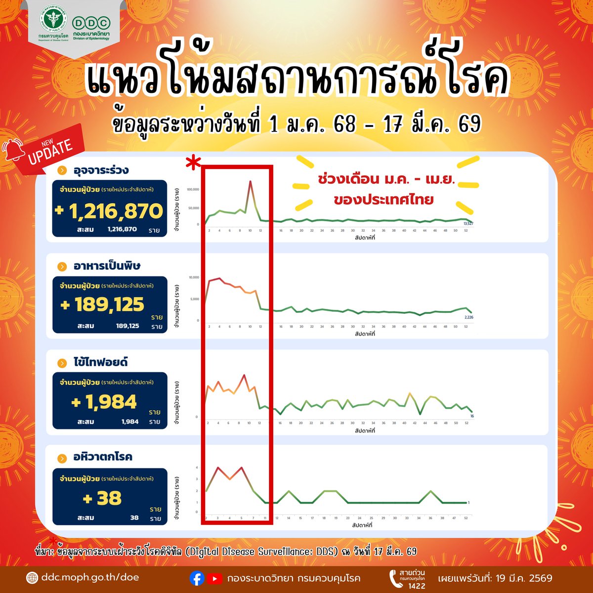 กรมควบคุมโรค tweet media