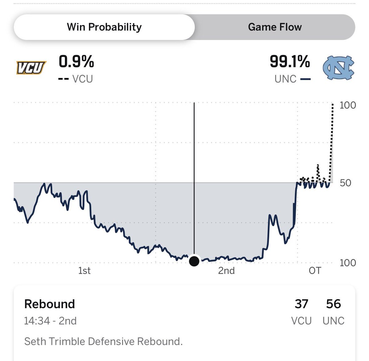 Well it’s not 0.4… but 0.9 feels pretty great. HOLY CRAP. #LetsGoVCU