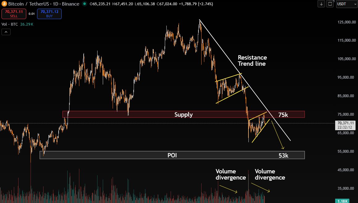 #Bitcoin is about to crash to 53K!

$BTC is repeating a pattern from two months ago: a bearish wedge + volume divergence, now approaching the intersection of a resistance trendline and a major resistance zone.

No chance it breaks through this zone. #CryptoAlert