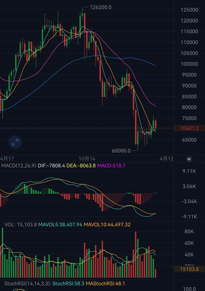 Crypto爱玩币的村长🌊 tweet media