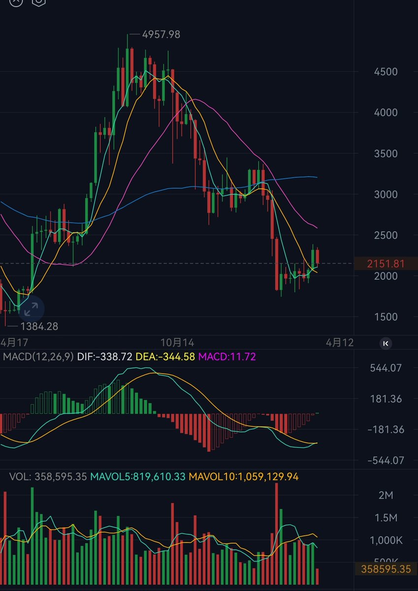 Crypto爱玩币的村长🌊 tweet media