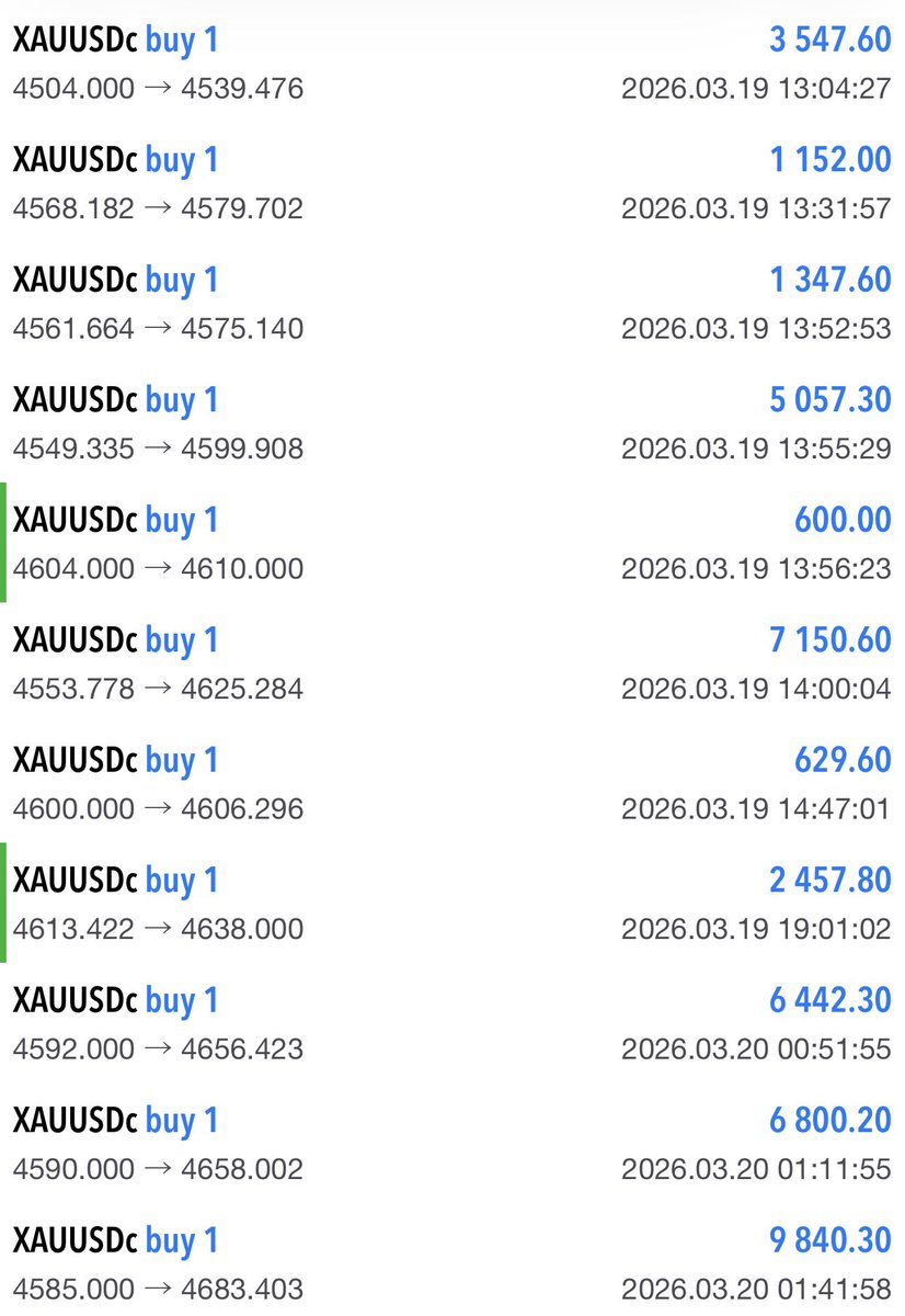 Gold is moving too fast. Have you caught this train yet?
#XAU