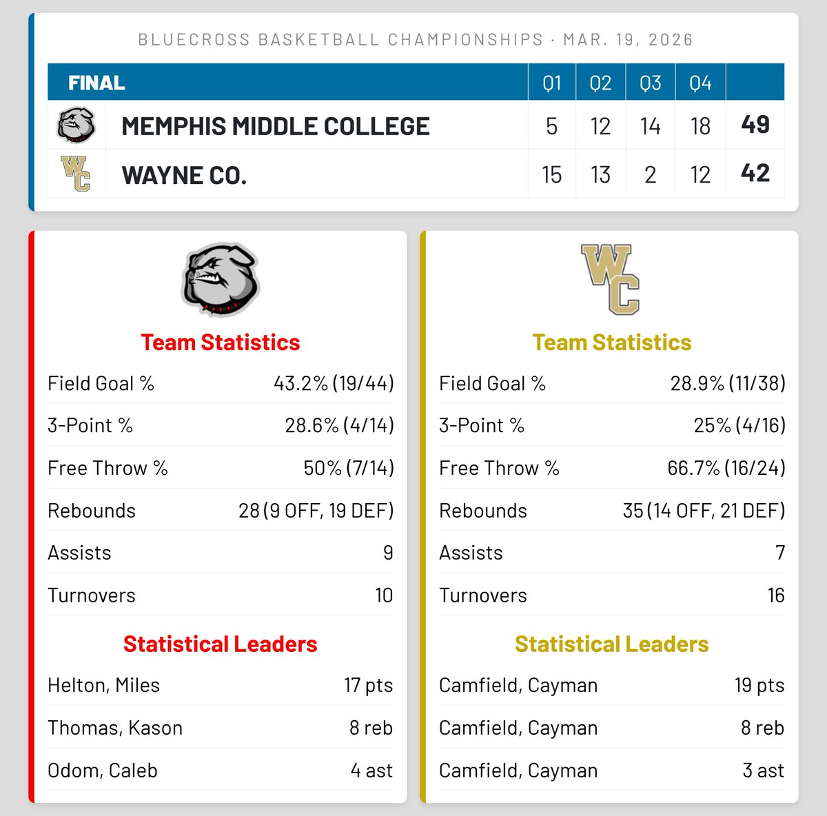 TSSAA's tweet photo. Boys' Basketball, Class 1A State: Memphis Middle College 49, Wayne Co. 42 (FINAL) @therealbulldogs @BCBST #BlueCrossHoops Full coverage at https://t.co/DPJhR8tvSH https://t.co/ey9le5vPkP