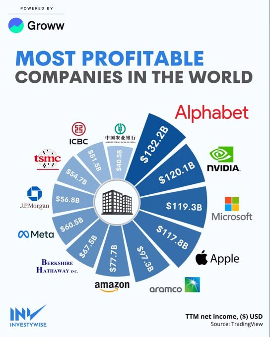 💰 Most Profitable Companies in the World 🌍

Ranked by TTM net income:

🇺🇸 Alphabet — $132.2B
🇺🇸 NVIDIA — $120.1B
🇺🇸 Microsoft — $119.3B
🇺🇸 Apple — $117.8B
🇸🇦 Aramco — $97.3B
🇺🇸 Amazon — $77.7B
🇺🇸 Berkshire Hathaway — $67.5B
🇺🇸 Meta — $60.5B
🇺🇸 J.P. Morgan — $56.8B
🇹🇼 TSMC —