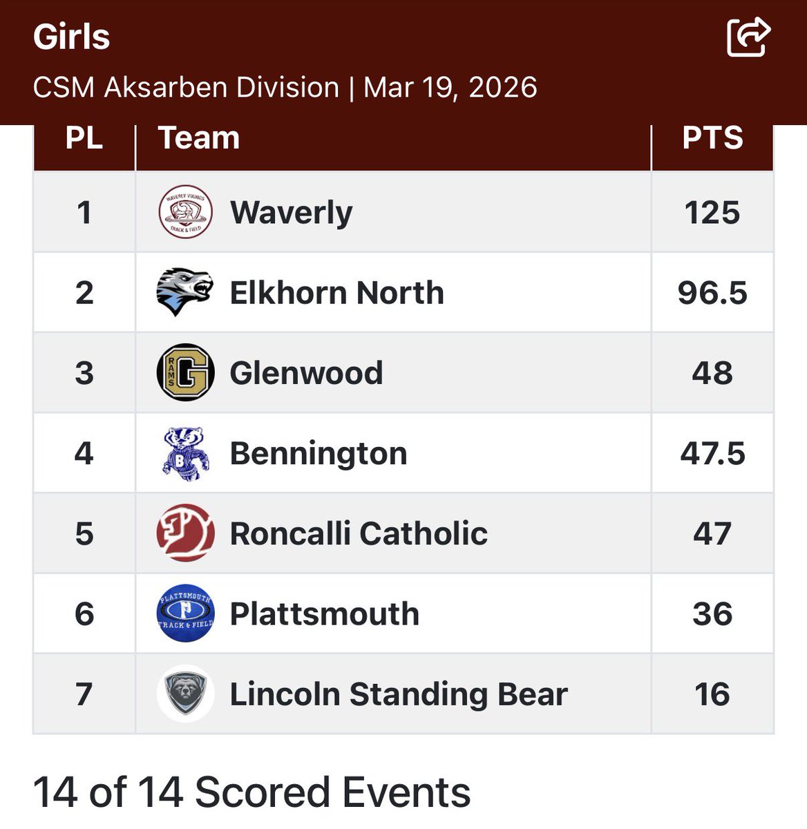 WaverlyVikesTF's tweet photo. Final team scores! https://t.co/8Qt5DQe8V8