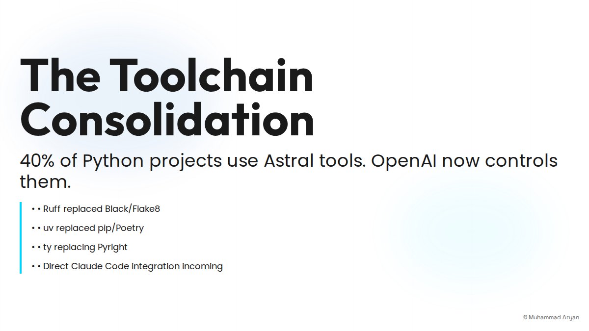 arydbeast's tweet photo. OpenAI acquired Astral. They now own Ruff, uv, ty—the tools that made Python 10x faster. This is the npm acquisition playbook: own the package manager, own the ecosystem. Expect Claude Code + Astral tools to merge. Python devs just got a new default stack.

~volro https://t.co/qttH5omOt5