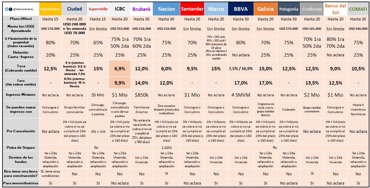 🚨🚨🚨 CRÉDITOS HIPOTECARIOS UVA: ASÍ QUEDAN LAS TASAS, BANCO X BANCO, TRAS LAS ÚLTIMAS BAJAS

🔹 El mapa del crédito hipotecario UVA se recalienta y los bancos ajustan condiciones para captar demanda

🔹 Nación: desde 6% (la más baja del mercado)
🔹 ICBC: 6,9% (con haberes) /