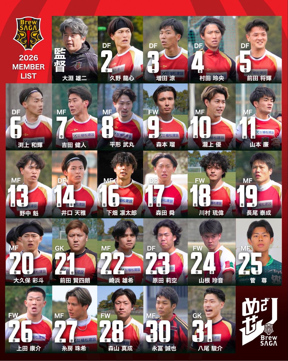 BrewSaga's tweet photo. ◤ 2026シーズン メンバー ◢
九州リーグ開幕に向けて、 今シーズンを戦うメンバーをお知らせいたします。 
覚悟と誇りを胸に、 この仲間と共に頂点を目指します。
応援よろしくお願いします🔥 .
.
#ブリュー佐賀 #九州リーグ #2026シーズン https://t.co/X9o1JhmLEA