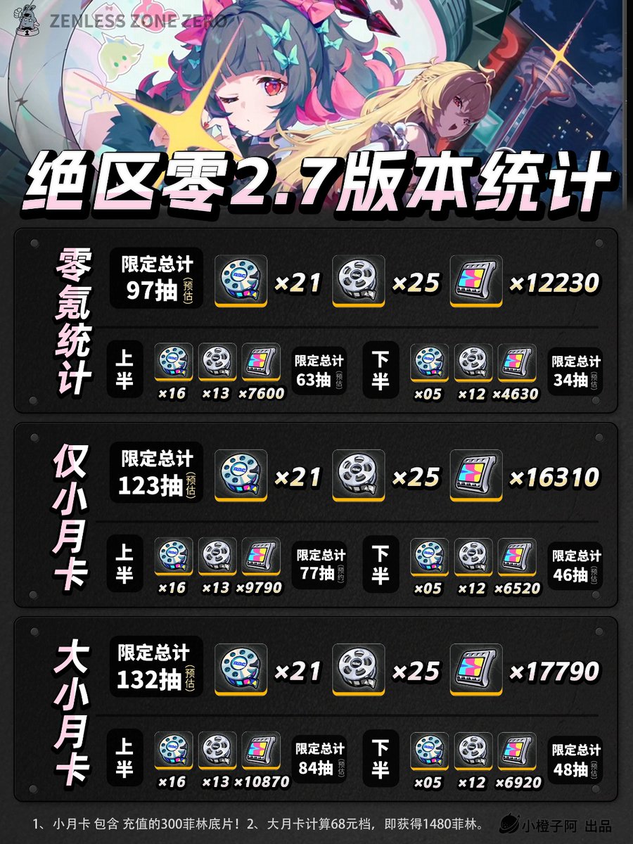 CapHunter3's tweet image. I think it is possible

As a F2P you can get 97 pulls through all 2.7 version