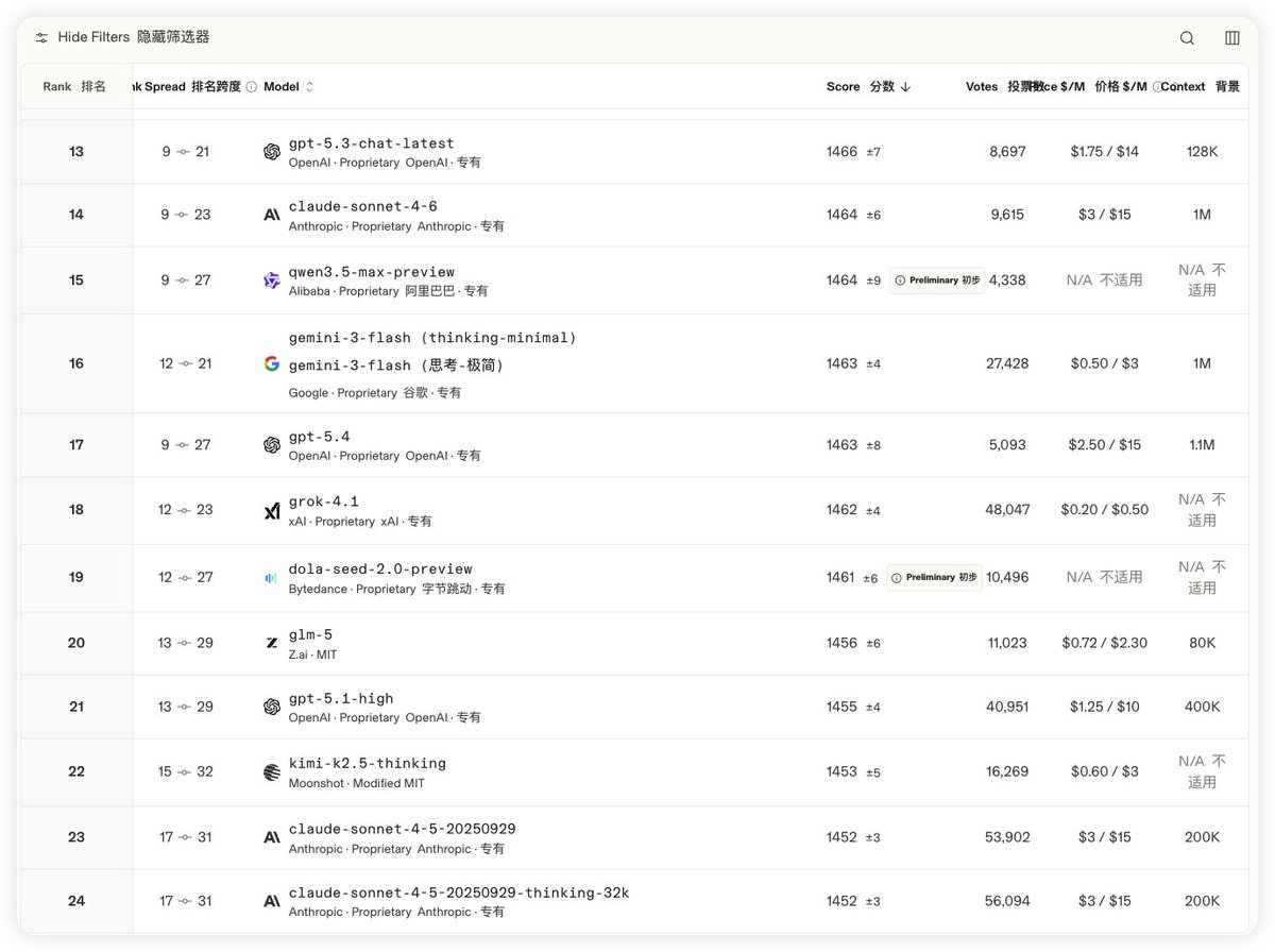 Qwen3.5 max旗舰模型来了，追上来登顶国内第一了 在大模型竞技平台 LM Arena…