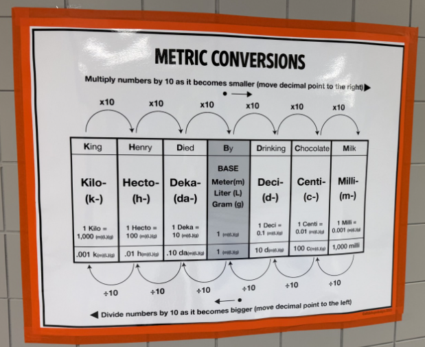 RIZZUTOELEM's tweet photo. Need to convert metric measurements? No problem! Math is everywhere at Rizzuto! #5thGradeMath #RZERockets #RocketsAreBright #LPLegacy https://t.co/C8iB7YKEd0