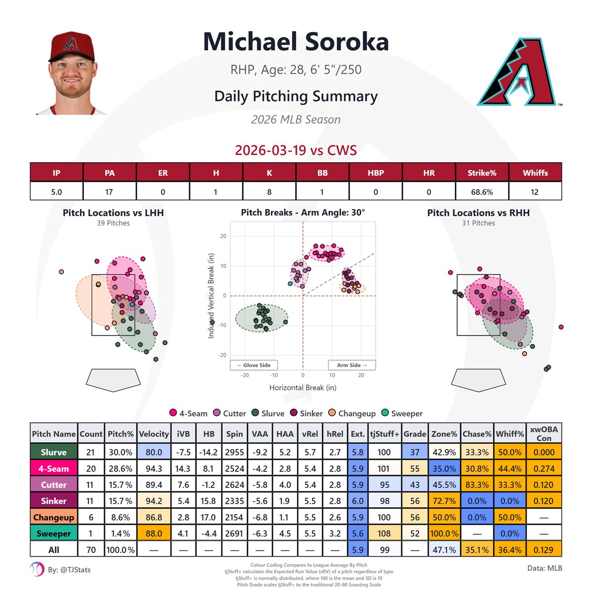Diamondbacks Prospects 🐍 tweet media