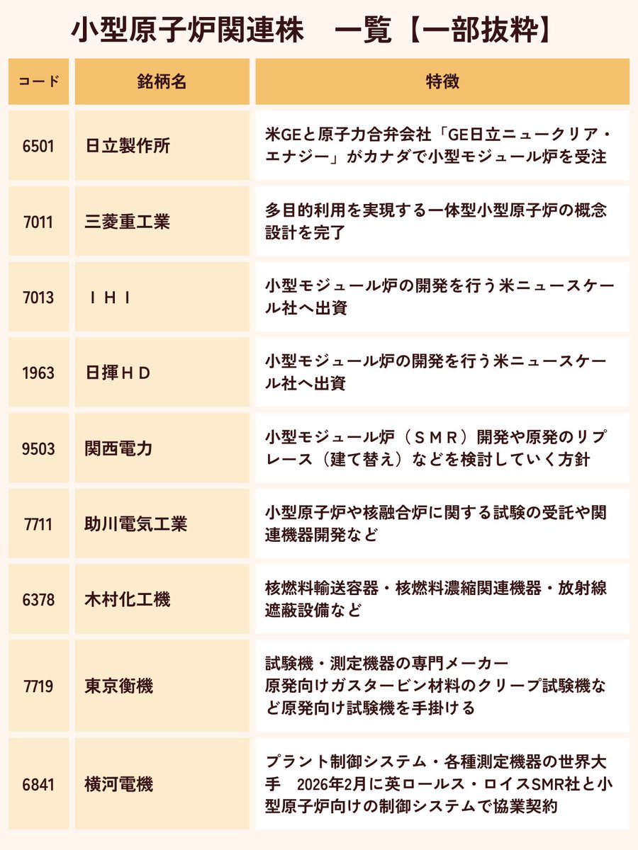 03/19(金)の日米首脳会談でGEベルノバ日立によるSMR建設を含む３事業が発表。
米国小型原子炉プロジェクトは約6.3兆円(400億ドル)規模😌

ホルムズ海峡リスク＆AI需要拡大もあり相場はエネルギー一色ですし引き続き注目か🤔出尽くしには注意だけど。

小型原子炉関連株まとめ
kabukarin.net/nuclear-power/…