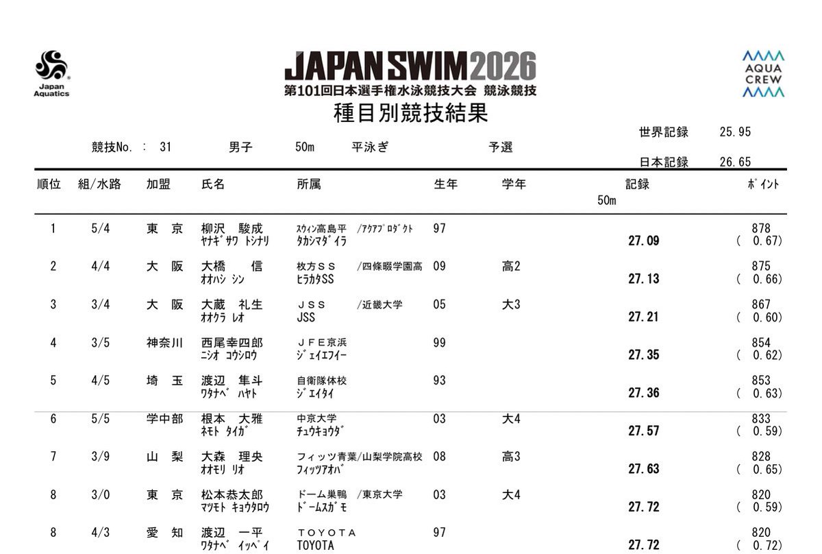 kakkies03's tweet photo. 昨年代表を経験したサラリーマンスイマーの柳沢選手が1位通過。2位には昨日日本新の大橋選手。この2人が中心となりそう。
手術後で不在の谷口選手の日本記録にどこまで迫れるか。 https://t.co/TO3xFX0ZHq