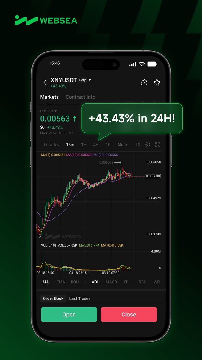Websea_MY's tweet photo. 🚀 $XNY has been crushing it in the last 24 hours, pumping +43.43%! 🔥 
@codatta_io

Trade with Futures Insurance to hedge your risks and dominate the volatility! 🛡💰
https://t.co/upWql1SU83 https://t.co/jak1AlG6JX