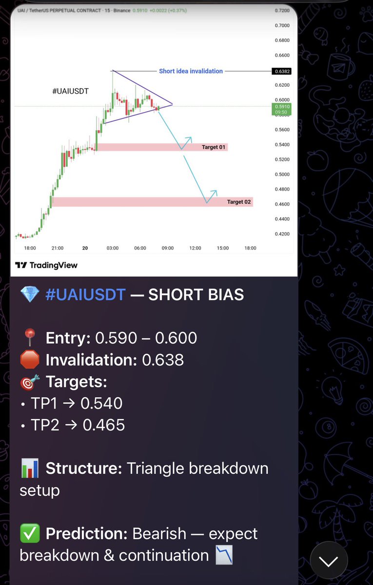 💎 #UAIUSDT — SHORT BIAS

📍 Entry: 0.590 – 0.600
🛑 Invalidation: 0.638
🎯 Targets:
• TP1 → 0.540
• TP2 → 0.465

📊 Structure: Triangle breakdown setup

✅ Prediction: Bearish — expect breakdown &amp; continuation 📉

Posted live future's entries in #VIP_CHANNEL👑

Contact for