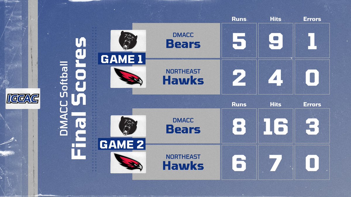 DMACC Athletics tweet media