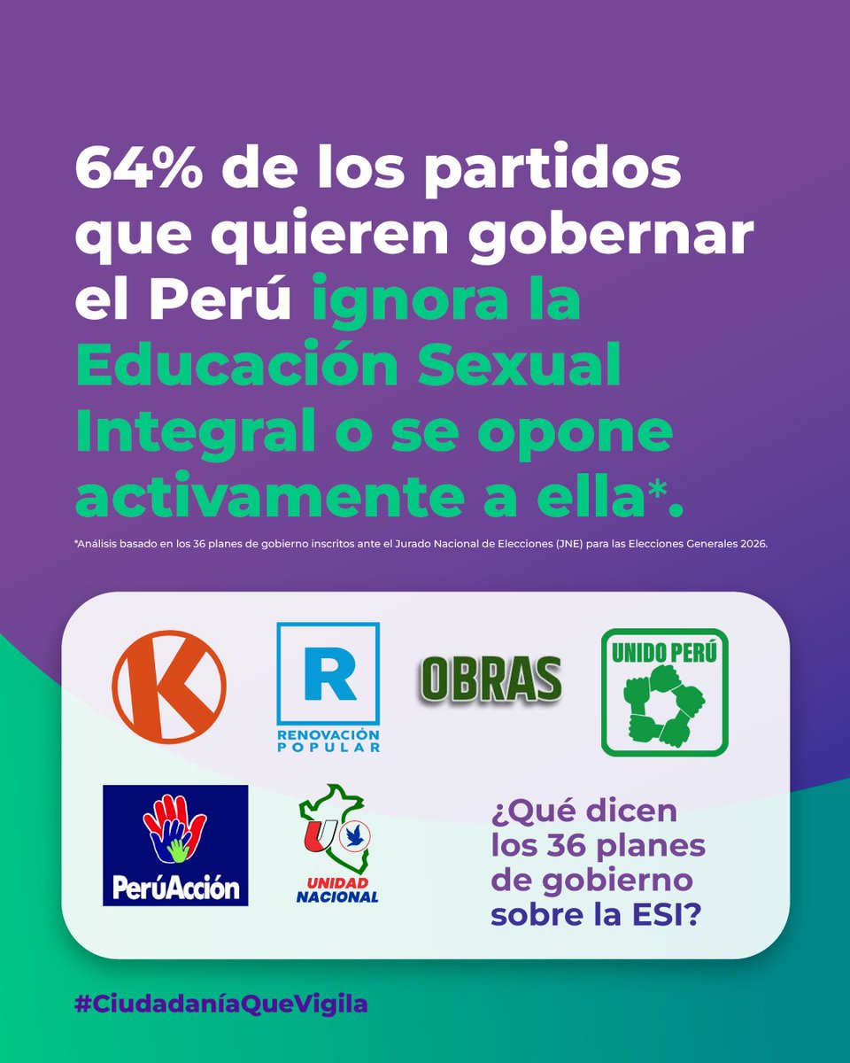 promsex's tweet image. Cada 40 minutos se denuncia una violación en el Perú, pero el 64% de los planes de gobierno ignora la Educación Sexual Integral como medida preventiva o se opone activamente a ella. #MesaDeVigilancia #ESI