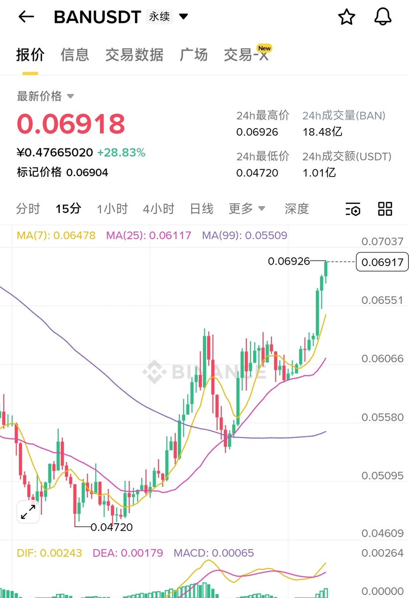 Jiu_Cai_Ge's tweet image. 昨天晚上我提示大家在0.048抄底BAN，今天就大涨30%!兄弟们，跟上的发财！我币安合约加上在其它所买的现货，小赚10W，你们要懂什么时候抄底孙割币！今天先平一部分！#BAN