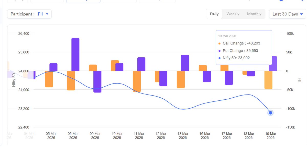OneBestTrade's tweet photo. FII data 19/03/26 https://t.co/VgbIkOYNV8