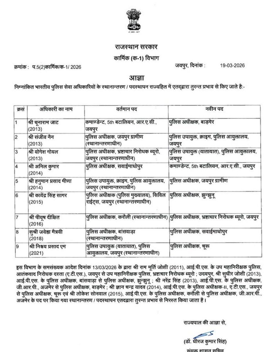 BureaucratsInd's tweet image. #TransferPosting

📍 Rajasthan 

State government has transferred 25 IAS and 9 IPS officers and made several changes in senior positions across departments including energy, revenue, and water supply.

See list for details 👇 

@RajCMO @PoliceRajasthan @RajGovOfficial @DCsofIndia