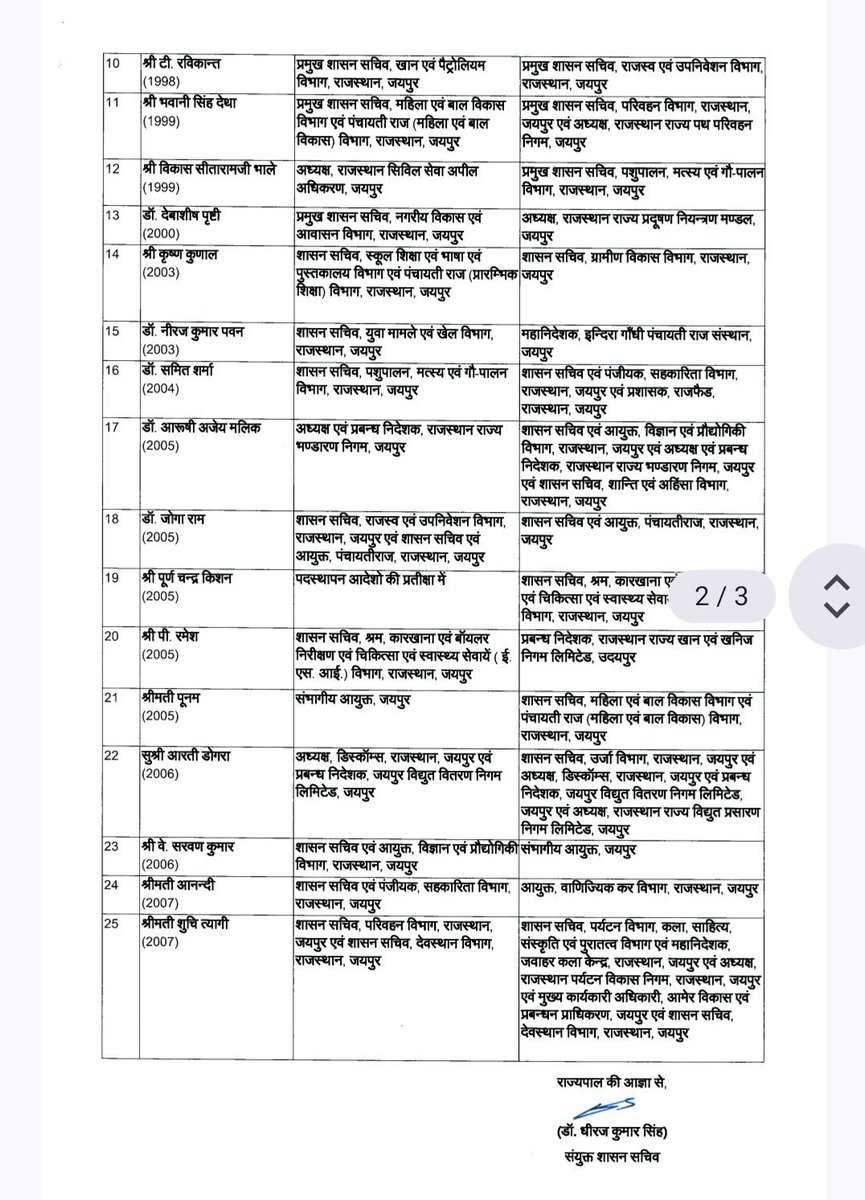 BureaucratsInd's tweet image. #TransferPosting

📍 Rajasthan 

State government has transferred 25 IAS and 9 IPS officers and made several changes in senior positions across departments including energy, revenue, and water supply.

See list for details 👇 

@RajCMO @PoliceRajasthan @RajGovOfficial @DCsofIndia