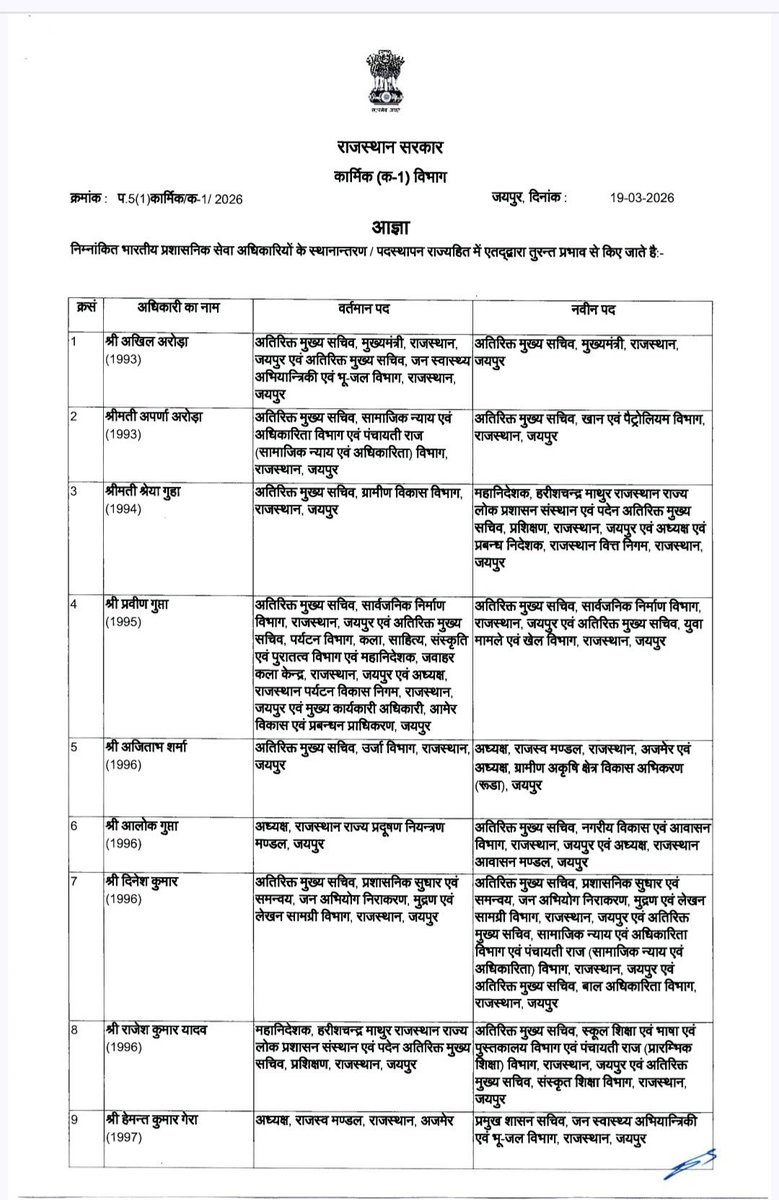 BureaucratsInd's tweet image. #TransferPosting

📍 Rajasthan 

State government has transferred 25 IAS and 9 IPS officers and made several changes in senior positions across departments including energy, revenue, and water supply.

See list for details 👇 

@RajCMO @PoliceRajasthan @RajGovOfficial @DCsofIndia