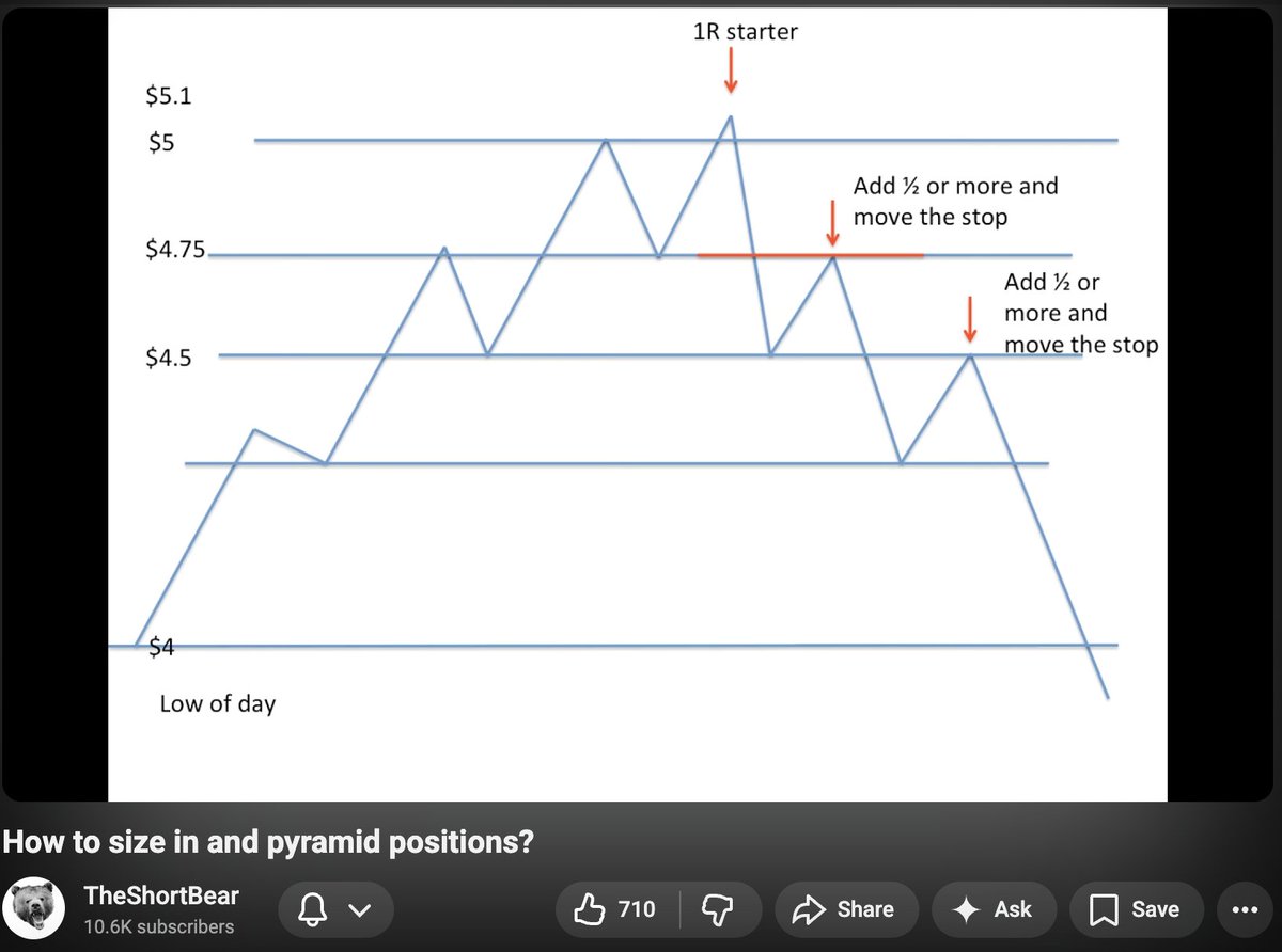 investingluc's tweet photo. My Position Sizing, a Guide:

(position sizing = what % of your account you risk on a trade)

I personally use a combination of conviction-based sizing and pyramiding, meaning I sized based on how strong my thesis is + add size as the trade works.

Here's a loose version of my style, as it applies to a+ setups.

To start, I have zero problem putting 35%+ of my account into a high conviction, thematic long idea in a strong market environment.

So let's say we have one of those situations in front of us.

I have a $100K account, and I am putting up $35K for this trade.

Starter position is typically 10-25% of full position, with entry during a basing of price or a retest of prior breakout at key levels.

Stoploss is a daily candle close below those predetermined levels, usually around <5% on commons...so essentially you're only risking 5% of the starter position (<2% total risk to acct).

Next add is another 20-30% of position size, and again I'm *pyramiding*, so only adding as the trade proves me right (usually on higher lows).
> breakouts holding
> pullbacks bought
> relative strength
> thematic leader
> key levels respected

I'm adding on weakness within a strong uptrend on a leader.

Next is the meaty add....typically increasing position 35-45% to position size, now I'm roughly at 80-90% of my full position.

By this point:
- the trend is solid/established
- the market is confirming
- stock is behaving

I tack on the last 10% of the position on any flushes within the trend or shakeouts that hold structure.

Full $35K position now.

But you're probably thinking: 1) where does my stoploss move to? 2) when do I exit?

Well as you are adding / increasing position sizing, you raise your stop to reduce risk.

Simple example:
- starter entry at $100, stop at $95 (risking 5%)
- second add at $110 on a dip
now instead of keeping stop at $95…
you might move it up to:
- $100 (breakeven on starter)
- or higher depending on structure

So now you’ve increased size, without increasing total risk.

For exiting + scaling out, I usually take profit for a few reasons:
> any abnormal extension from trend (ex: stock pops 15% on news)
> if the catalyst has passed
> thesis fundamentally changes
> momentum starts to stall (in theme or mkt env)
> I hit my price target or level
...else I stay in.

I can go into this more in depth, but here are some youtube videos on pyramiding + similar strategies.

- pyramiding by @theshortbear
- position sizing @qullamaggie
- scaling into positions @markminervini

💙Luc