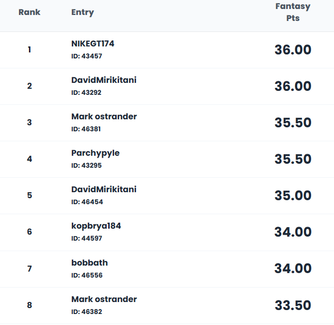 MatKingsUSA's tweet photo. Current leaderboard in the 2026 https://t.co/U7q4PlIWbY Fantasy Wrestling National Championship after session II 

The big dogs came to play! This list would be not too different from the Fantasy Wrestling Hall of Fame if we had one. https://t.co/fCnV8ofuhE