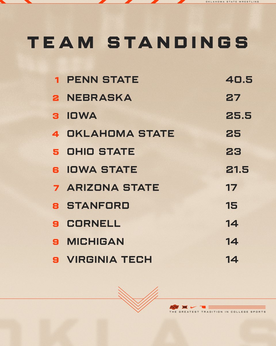 OSU Cowboy Wrestling tweet media