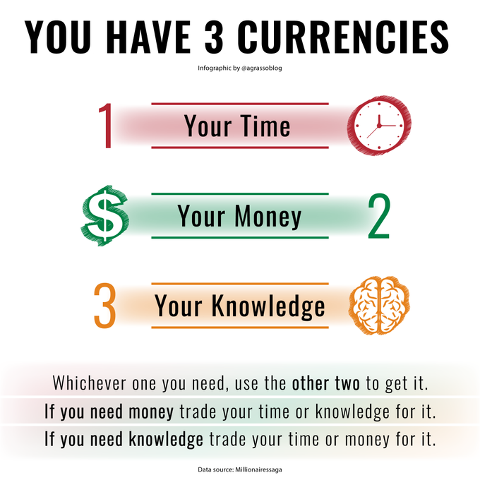 TheDXEngineer's tweet image. Use these 3 precious currencies to reach your life goals - Time, Money, Knowledge. 
Infographic by @LindaGrass0 #GoalSetting #Entrepreneurship #BusinessStrategy
