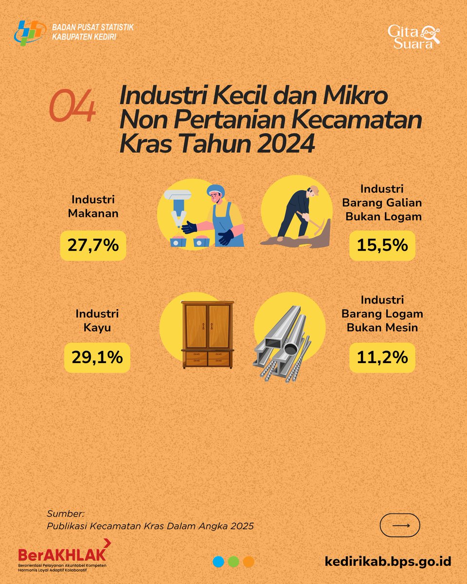 bps_kediri's tweet photo. Kras ternyata tetap konsisten—penduduknya makin padat dan industri mikronya
masih jadi tulang punggung yang oke banget.
Data statistik ini jadi bukti kalau Kras terus bergerak secara konsisten, baik dari segi fasilitas
maupun aktivitas warganya. 🔥 https://t.co/T96ioR6u7q