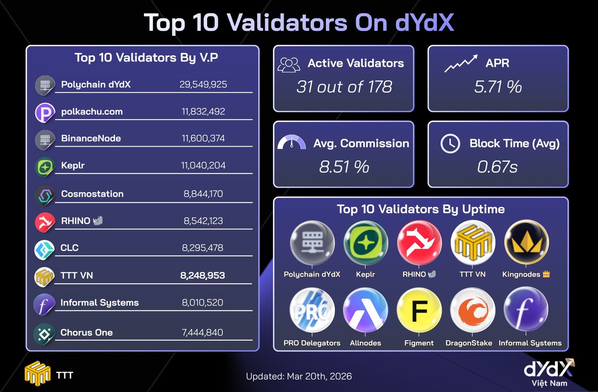 dYdX Việt Nam tweet media