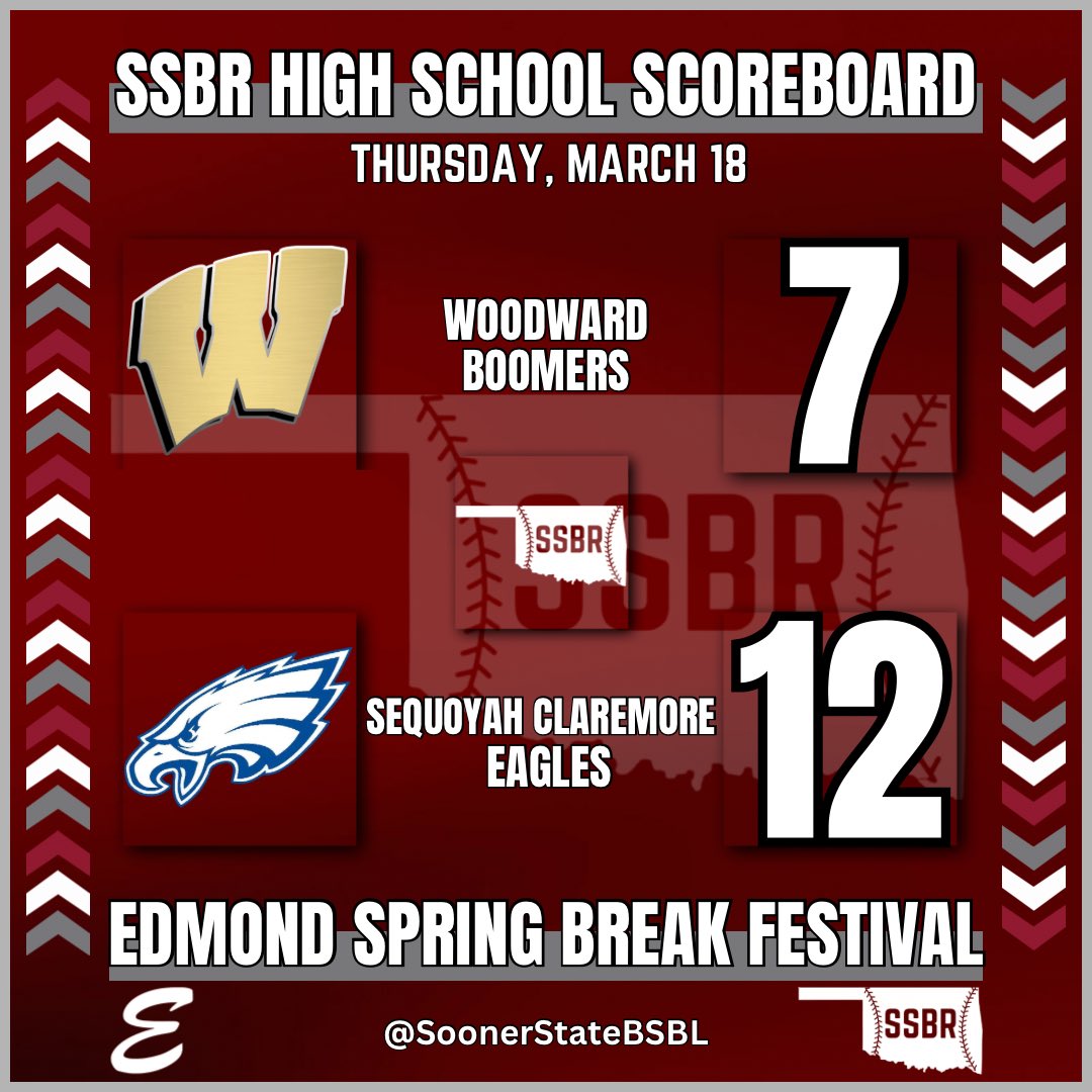 SoonerStateBSBL's tweet photo. 𝗘𝗗𝗠𝗢𝗡𝗗 𝗦𝗣𝗥𝗜𝗡𝗚 𝗕𝗥𝗘𝗔𝗞 𝗙𝗘𝗦𝗧𝗜𝗩𝗔𝗟

Sequoyah Claremore goes 2-0 on the day with a win over Woodward

Whyatt Cates and Wittaker Callery both with 3 hits

#OKPreps https://t.co/oabd3ZdYQO