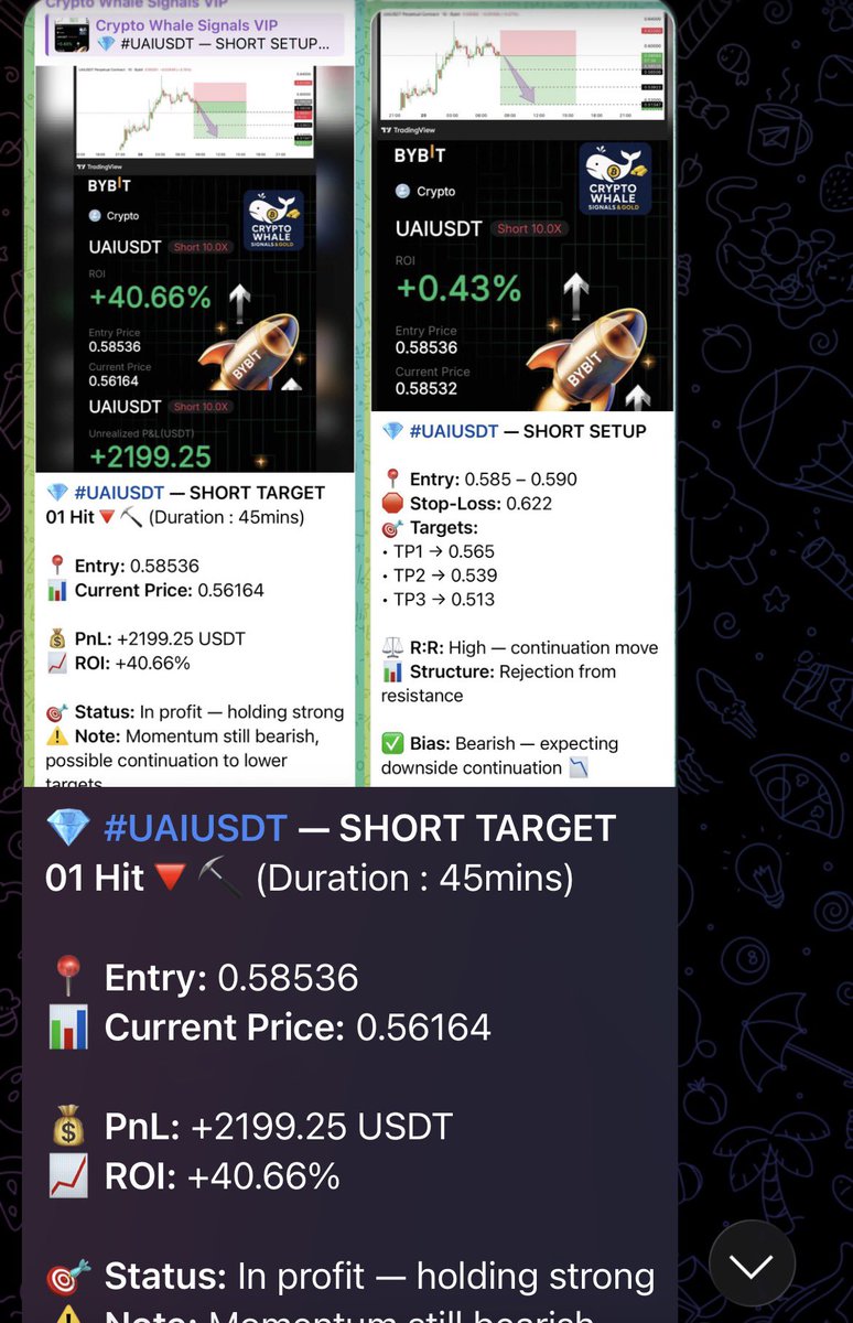 💎 #UAIUSDT — SHORT TARGET 01 Hit🔻⛏️ (Duration : 45mins)

📍 Entry: 0.58536
📊 Current Price: 0.56164

💰 PnL: +2199.25 USDT
📈 ROI: +40.66%

🎯 Status: In profit — holding strong
⚠️ Note: Momentum still bearish, possible continuation to lower targets

✅ Bias: Bearish