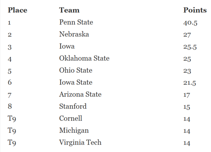 Big Ten information and news tweet media