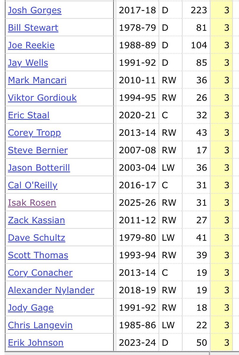 Sabres Fun Stats tweet media