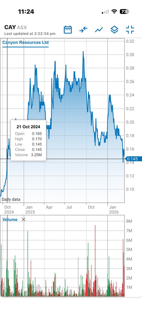 LJP071's tweet photo. @CanyonResources Let’s hope Peter, Mark, EEA and the board can turn this mess around that they created. 
Announcing a 26c CR had the opposite effect and created disdain within Canccorde and others. 
The last time we were this low was in October 2024, yet we’re about to start production? Terrible! https://t.co/5Klq76OaNQ