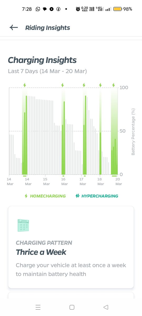 khirwar1's tweet photo. Tweet 1/3
@OlaElectric I charged my scooter on 19 March night from 35% to 65%, then unplugged it. By morning, without any usage, battery dropped to 45%. This clearly indicates a serious battery issue.
Chassis No: P53BADCA1CMA04874
Delivery Date: 14 Jan 2024
@bhash https://t.co/8V8kn8sqjV