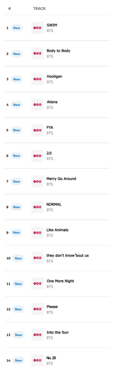 vamos por esto o se acobardan? quiero darle todos los logros posibles a esos 7 pibes porque se lo merecen

BTS BTS BTS
ARIRANG OUT TODAY
SWIM OUT TODAY
RETURN OF THE KİNG 
BTS IS BACK
#BTS_ARIRANG