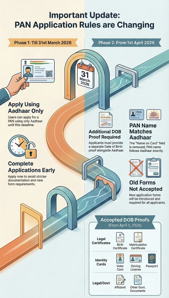Major PAN Rules Changing from 1 April 2026

Last chance: Apply for new PAN using ONLY Aadhaar – deadline 31 March 2026.

From 1 April:
- Extra Date of Birth proof required
- Old forms NOT accepted
- Name strictly as per Aadhaar