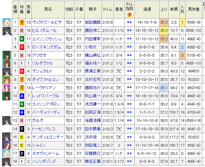 調べたら2010年の皐月賞はマンハッタンカフェ産駒5頭を筆頭にウマ娘化