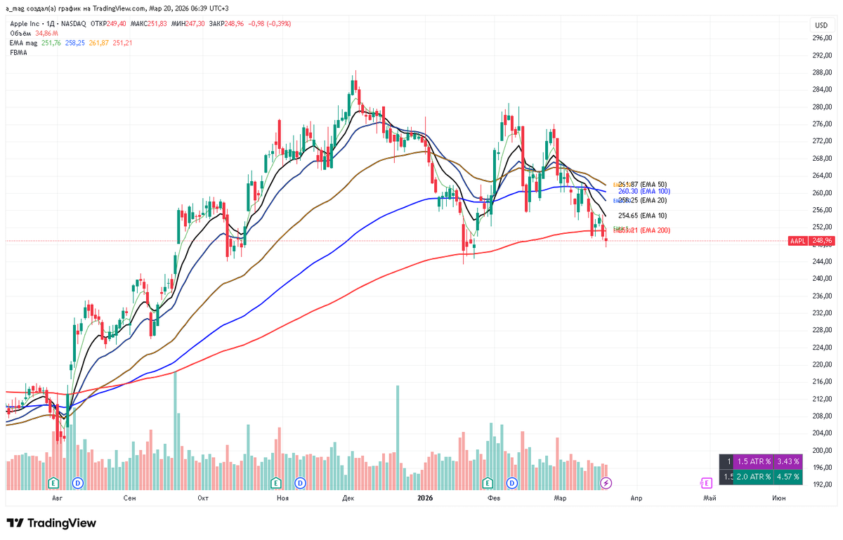 mag10003's tweet image. 😏 AAPL landed on that 200EMA support (~$245–$248) right along with the entire market taking the same synchronized nosedive — everyone bleeding together, coordinated dip, no exceptions. #APLL