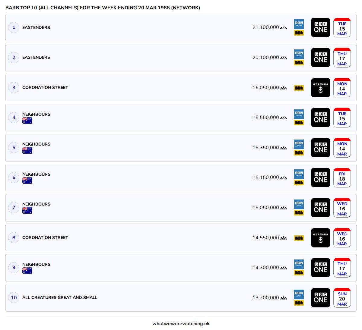 WhatWeWatchedUK's tweet image. #WhatWeWereWatching #UKTVRatings for week ending 20/03/88 (All Channels) #AllCreaturesGreatAndSmall #AntiquesRoadshow #BobbyDavro #Catchphrase #CoronationStreet #Corrie #EastEnders #InspectorMorse #LondonsBurning #Neighbours